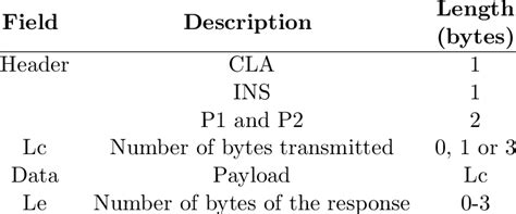 ISO7816 part 4 section 5 APDU level data structures